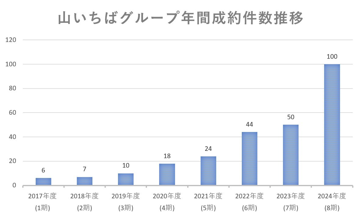 山いちばグループ　年間成約件数の推移